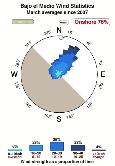 Rocky point bajodel medio.wind.statistics.march
