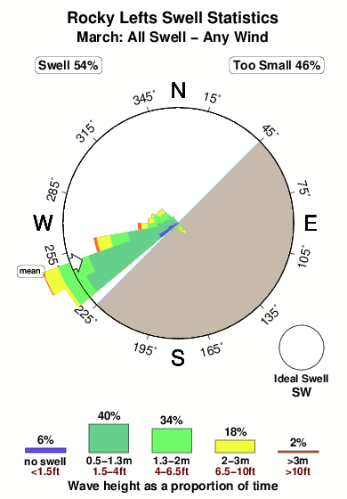 Rocky pt.surf.statistics.march