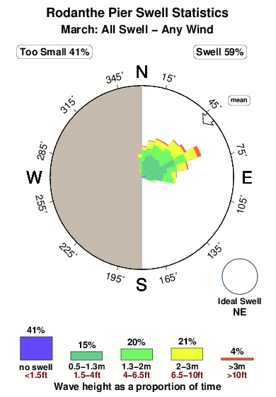 Rodanthe pier.surf.statistics.march
