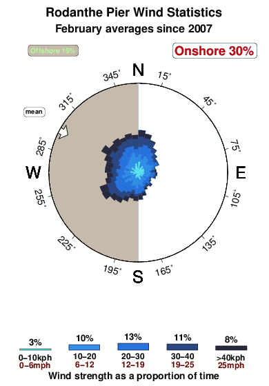 Rodanthe pier.wind.statistics.february