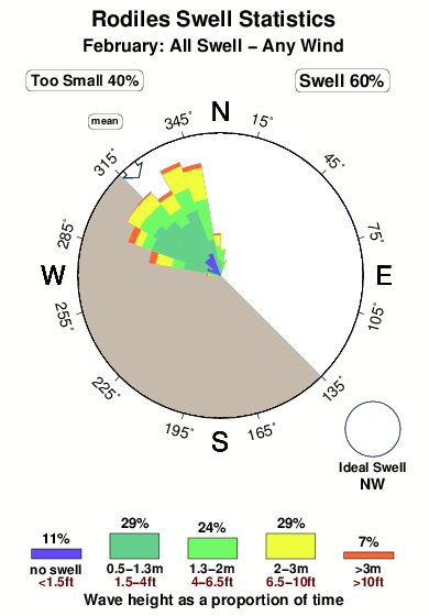 Rodiles.surf.statistics.february