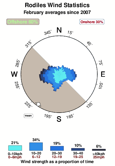 Rodiles.wind.statistics.february