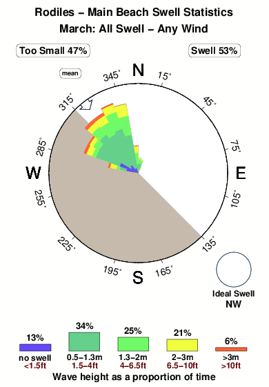 Rodiles main beach.surf.statistics.march