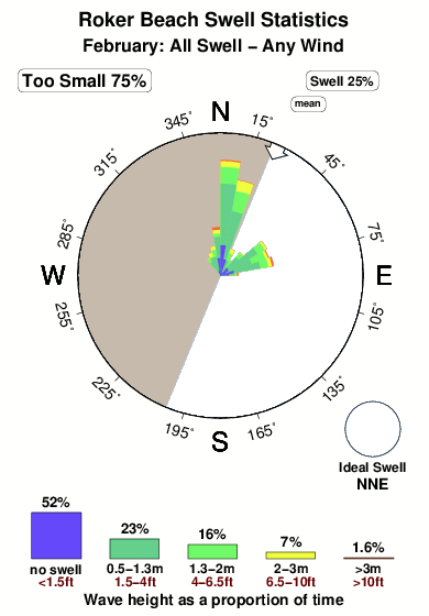 Roker beach.surf.statistics.february