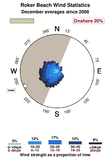 Roker beach.wind.statistics.december
