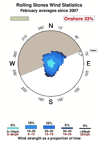 Rolling stones.wind.statistics.february