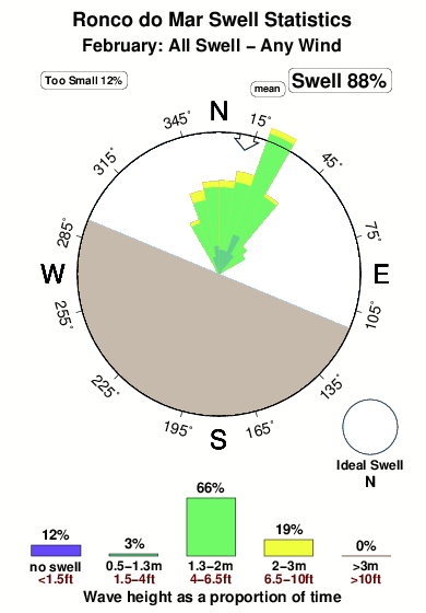 Roncodo mar.surf.statistics.february