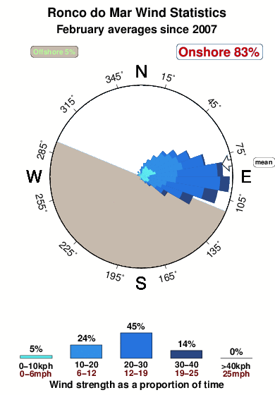 Roncodo mar.wind.statistics.february
