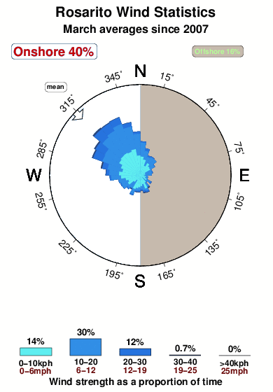 Rosarito.wind.statistics.march