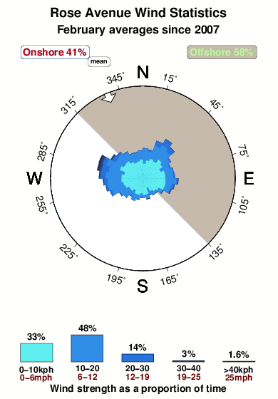 Rose avenue.wind.statistics.february