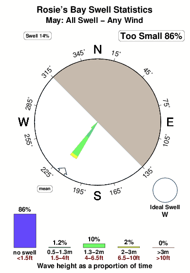 Rosies bay.surf.statistics.may