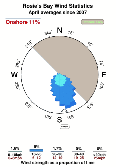 Rosies bay.wind.statistics.april