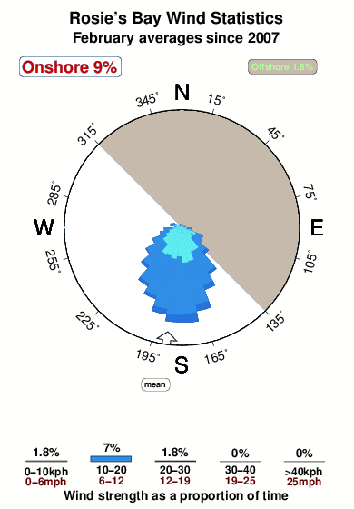 Rosies bay.wind.statistics.february