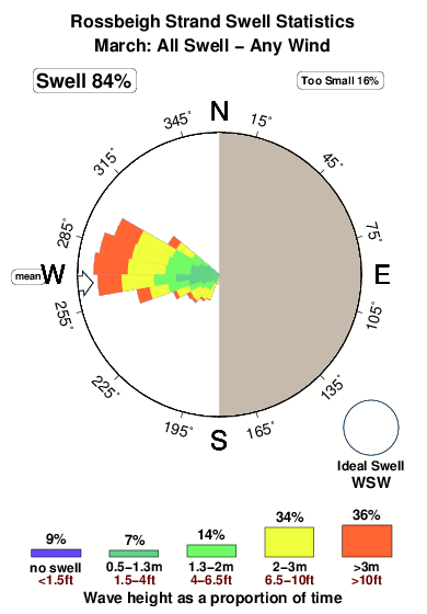 Rossbeigh strand.surf.statistics.march