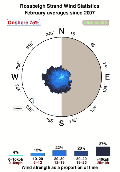 Rossbeigh strand.wind.statistics.february