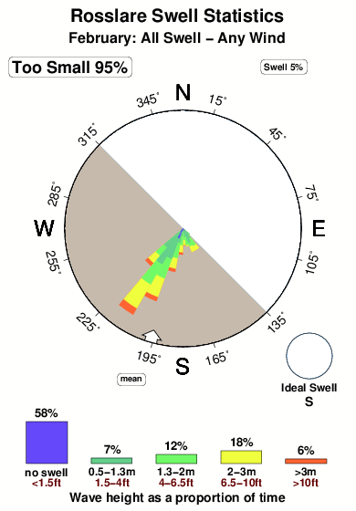 Rosslare.surf.statistics.february