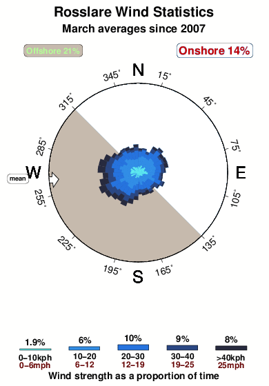 Rosslare.wind.statistics.march