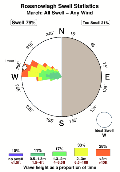 Rossnowlagh.surf.statistics.march