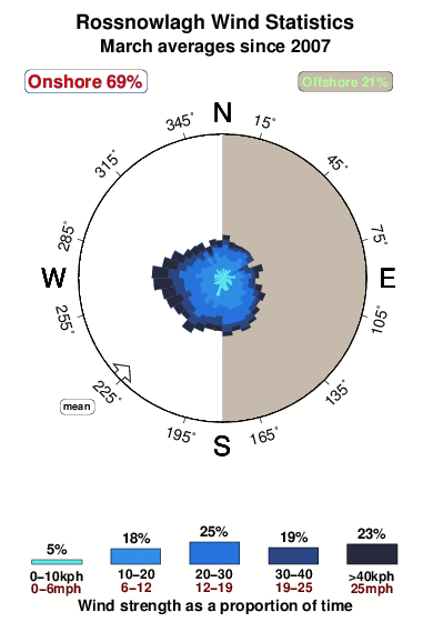 Rossnowlagh.wind.statistics.march