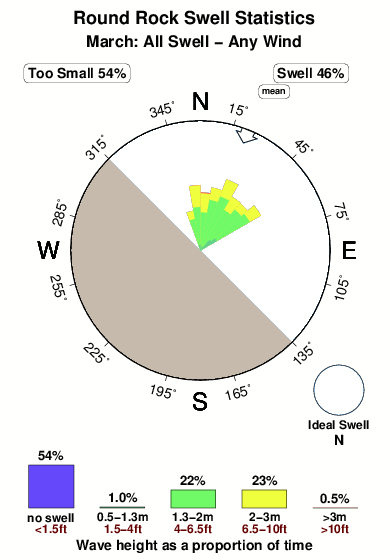 Round rock.surf.statistics.march