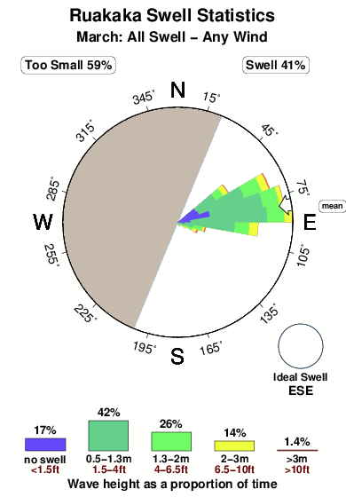 Ruakaka.surf.statistics.march