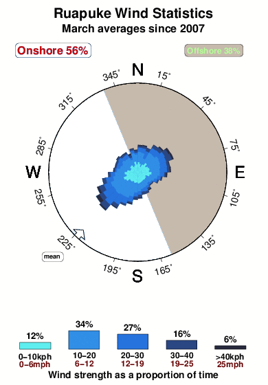 Ruapuke.wind.statistics.march