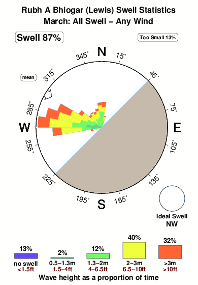 Rubh a bhiogar.surf.statistics.march
