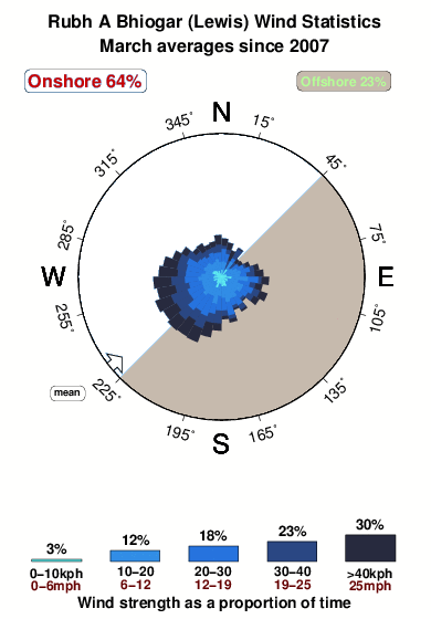 Rubh a bhiogar.wind.statistics.march