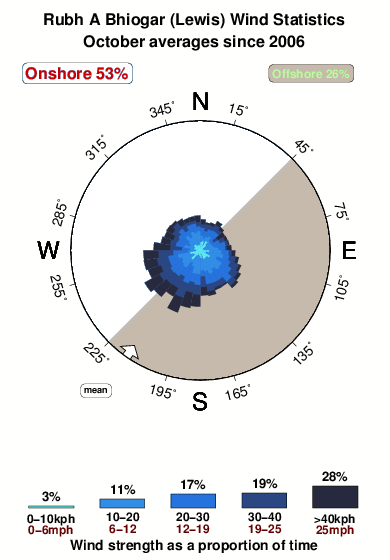 Rubh a bhiogar.wind.statistics.october
