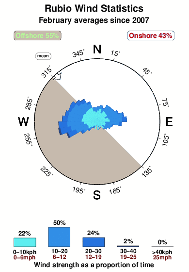 Rubio.wind.statistics.february