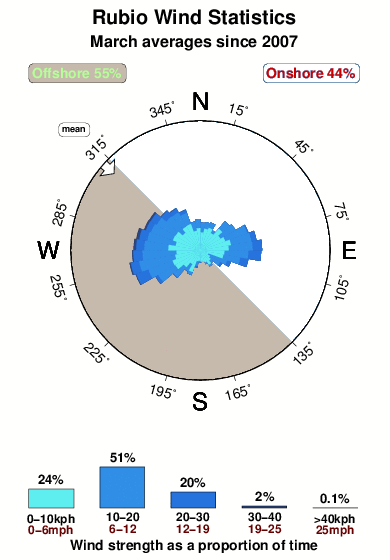 Rubio.wind.statistics.march