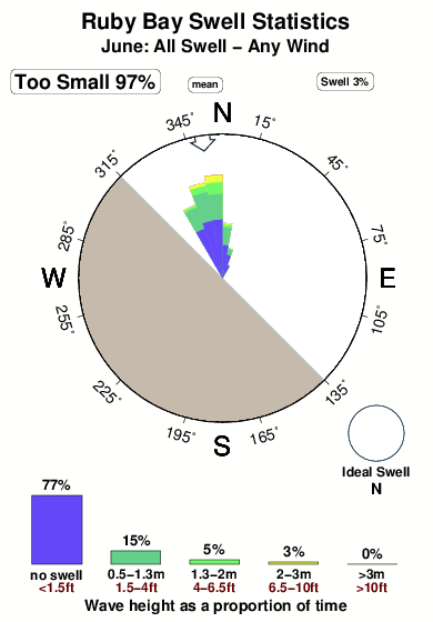 Ruby bay.surf.statistics.june