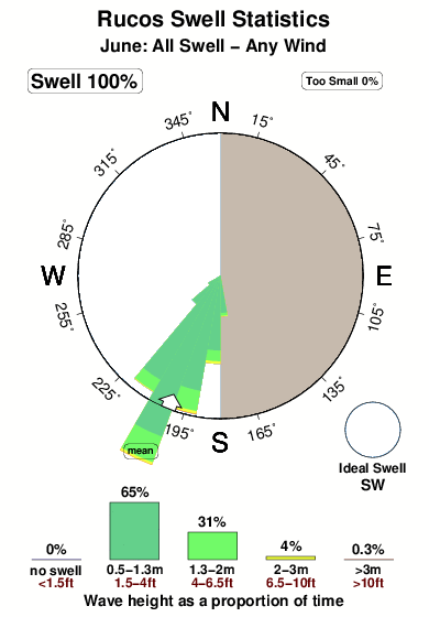 Rucos.surf.statistics.june