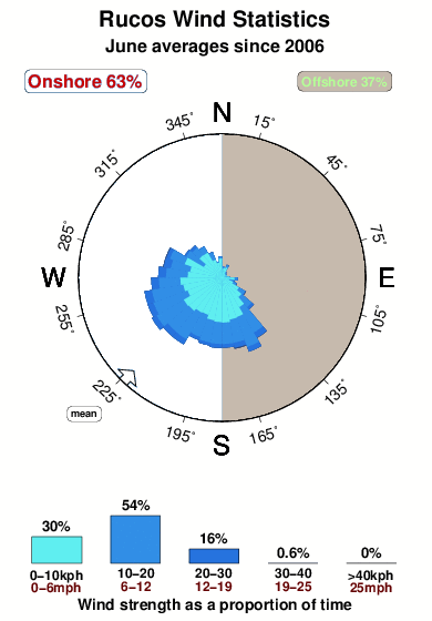Rucos.wind.statistics.june