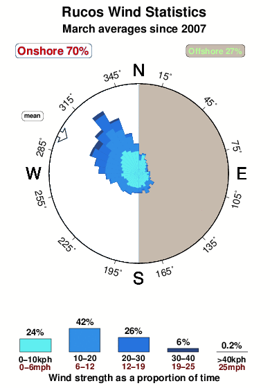 Rucos.wind.statistics.march
