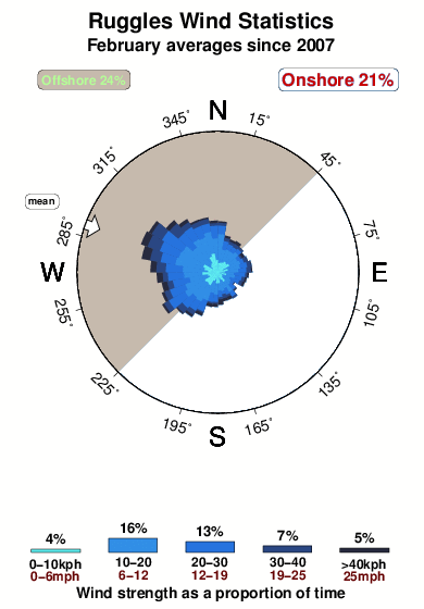 Ruggles.wind.statistics.february
