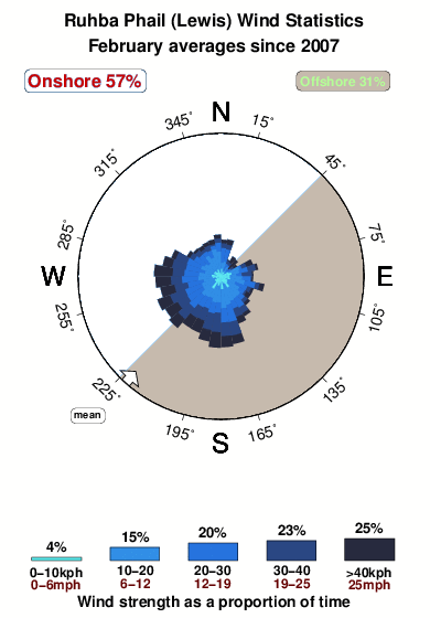 Ruhba phail.wind.statistics.february