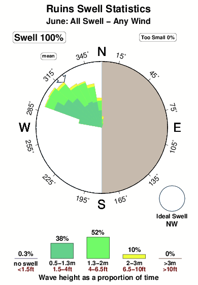 Ruins.surf.statistics.june
