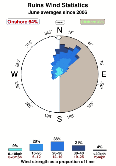 Ruins.wind.statistics.june