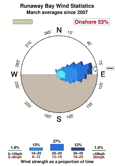 Runaway bay.wind.statistics.march