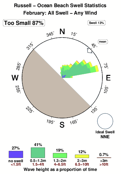 Russell.surf.statistics.february