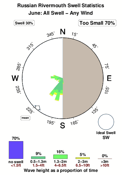 Russian rivermouth.surf.statistics.june