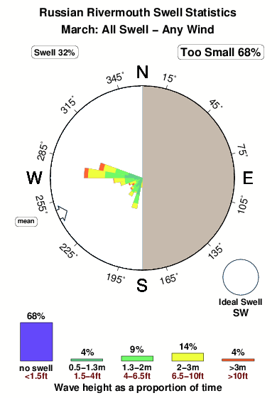 Russian rivermouth.surf.statistics.march