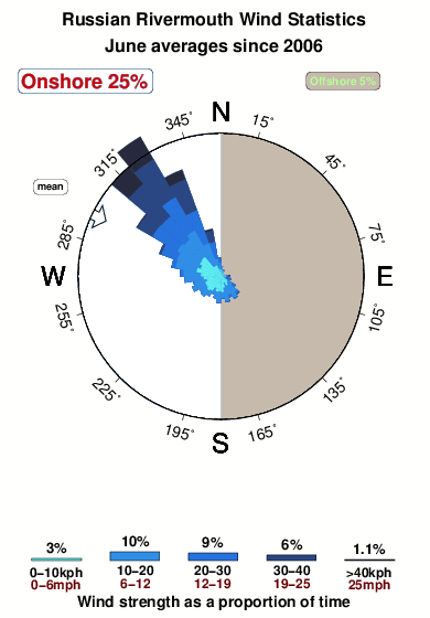Russian rivermouth.wind.statistics.june