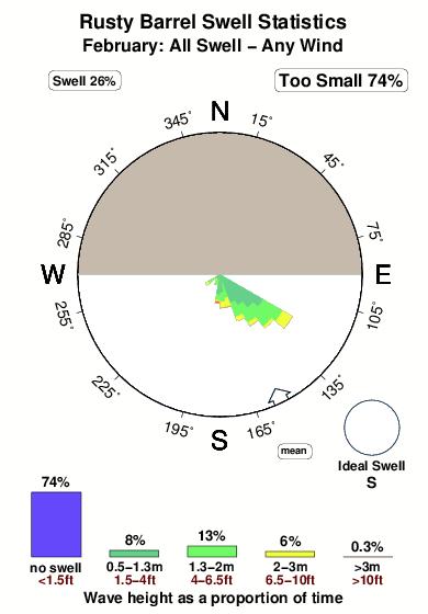 Rusty barrel.surf.statistics.february