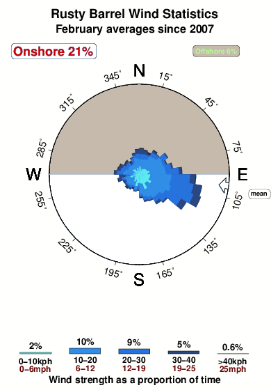 Rusty barrel.wind.statistics.february