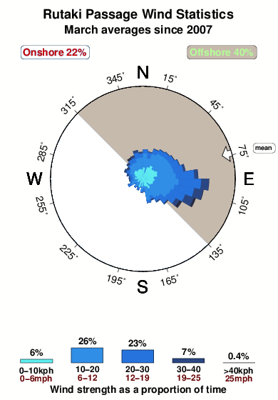 Rutaki passage.wind.statistics.march