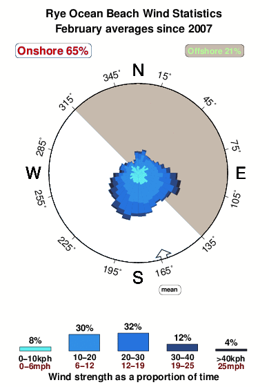 Rye ocean beach.wind.statistics.february