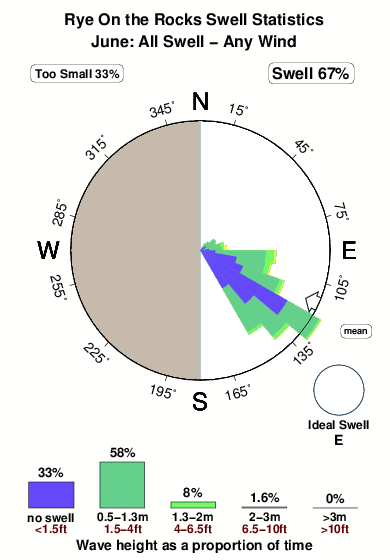 Rye onthe rocks.surf.statistics.june