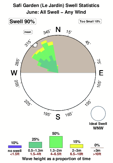 Safi garden.surf.statistics.june
